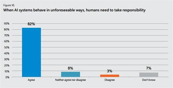 坐失良機(jī) 微軟報告顯示過半英國企業(yè)尚未擁抱人工智能